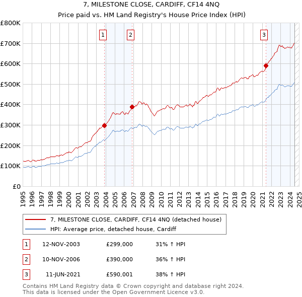 7, MILESTONE CLOSE, CARDIFF, CF14 4NQ: Price paid vs HM Land Registry's House Price Index