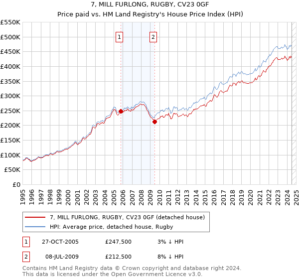 7, MILL FURLONG, RUGBY, CV23 0GF: Price paid vs HM Land Registry's House Price Index