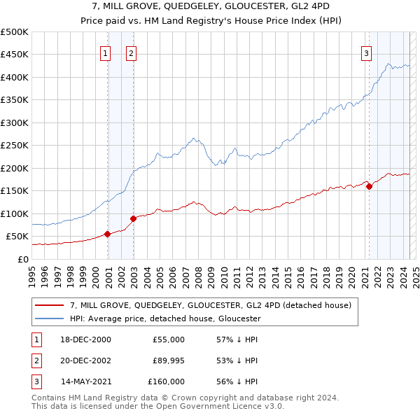 7, MILL GROVE, QUEDGELEY, GLOUCESTER, GL2 4PD: Price paid vs HM Land Registry's House Price Index