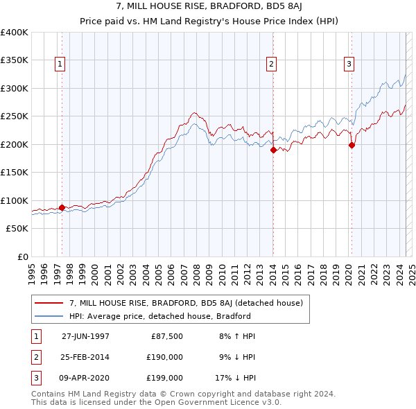 7, MILL HOUSE RISE, BRADFORD, BD5 8AJ: Price paid vs HM Land Registry's House Price Index