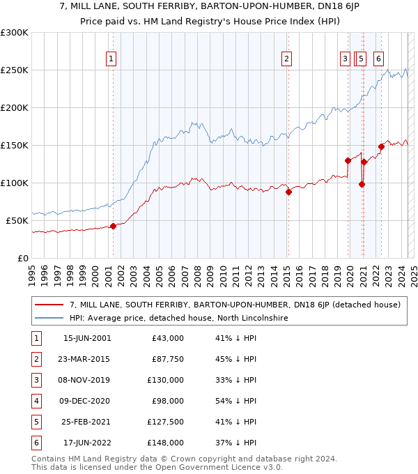 7, MILL LANE, SOUTH FERRIBY, BARTON-UPON-HUMBER, DN18 6JP: Price paid vs HM Land Registry's House Price Index