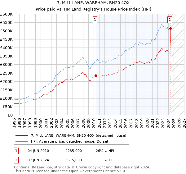 7, MILL LANE, WAREHAM, BH20 4QX: Price paid vs HM Land Registry's House Price Index