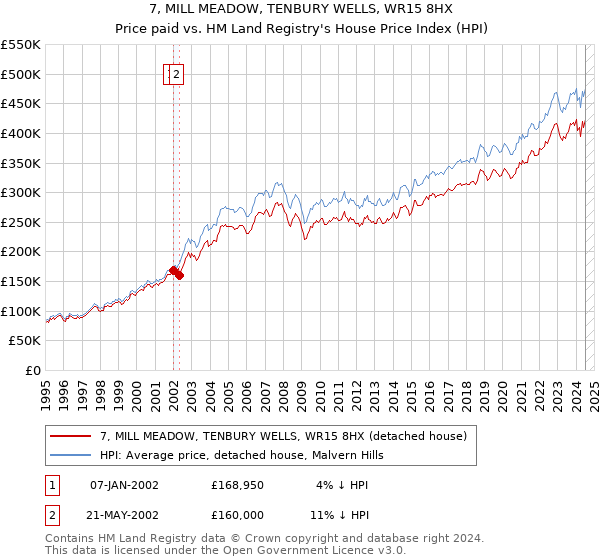 7, MILL MEADOW, TENBURY WELLS, WR15 8HX: Price paid vs HM Land Registry's House Price Index