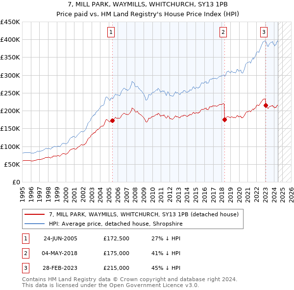 7, MILL PARK, WAYMILLS, WHITCHURCH, SY13 1PB: Price paid vs HM Land Registry's House Price Index