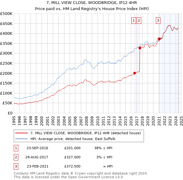 7, MILL VIEW CLOSE, WOODBRIDGE, IP12 4HR: Price paid vs HM Land Registry's House Price Index