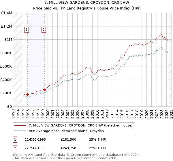 7, MILL VIEW GARDENS, CROYDON, CR0 5HW: Price paid vs HM Land Registry's House Price Index