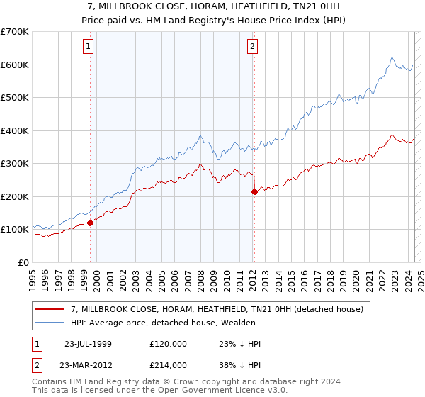 7, MILLBROOK CLOSE, HORAM, HEATHFIELD, TN21 0HH: Price paid vs HM Land Registry's House Price Index