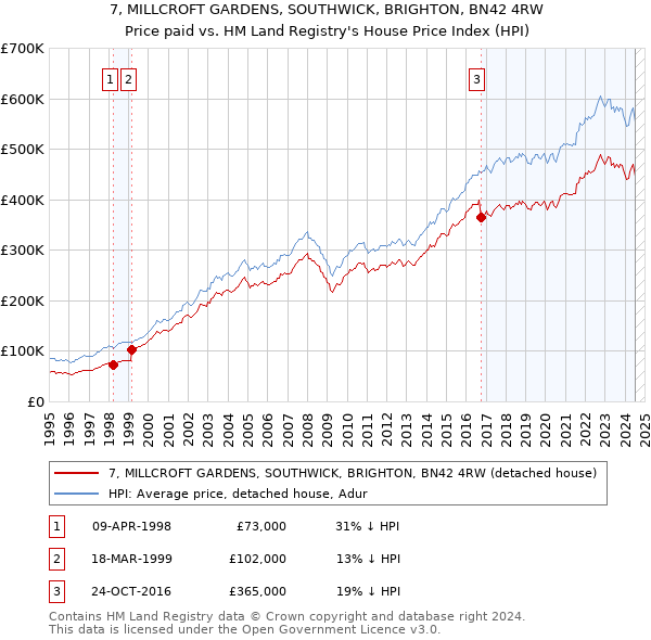 7, MILLCROFT GARDENS, SOUTHWICK, BRIGHTON, BN42 4RW: Price paid vs HM Land Registry's House Price Index