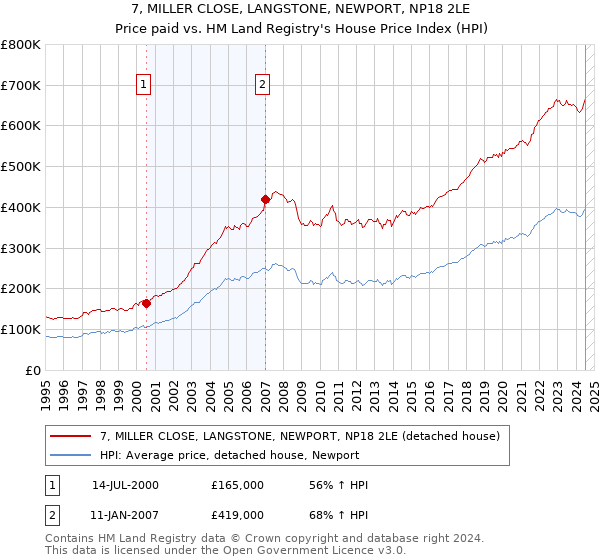 7, MILLER CLOSE, LANGSTONE, NEWPORT, NP18 2LE: Price paid vs HM Land Registry's House Price Index