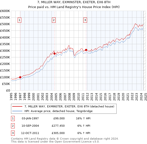 7, MILLER WAY, EXMINSTER, EXETER, EX6 8TH: Price paid vs HM Land Registry's House Price Index