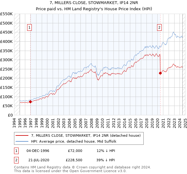 7, MILLERS CLOSE, STOWMARKET, IP14 2NR: Price paid vs HM Land Registry's House Price Index