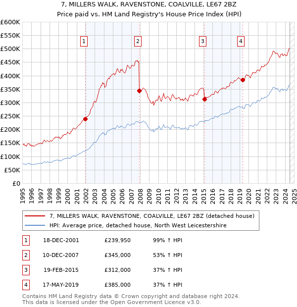 7, MILLERS WALK, RAVENSTONE, COALVILLE, LE67 2BZ: Price paid vs HM Land Registry's House Price Index