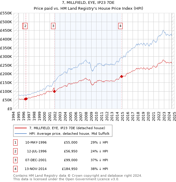 7, MILLFIELD, EYE, IP23 7DE: Price paid vs HM Land Registry's House Price Index