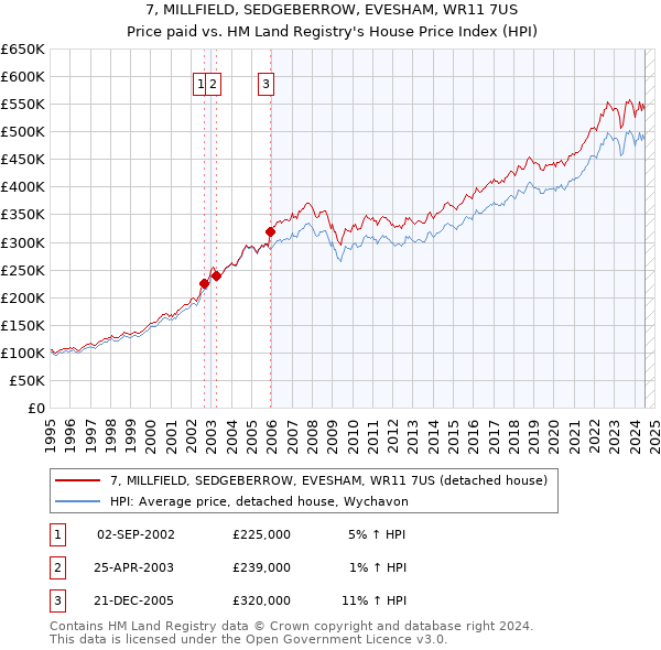 7, MILLFIELD, SEDGEBERROW, EVESHAM, WR11 7US: Price paid vs HM Land Registry's House Price Index