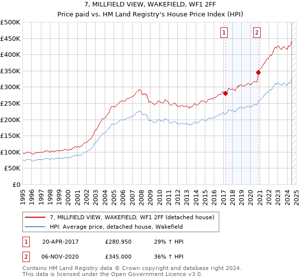 7, MILLFIELD VIEW, WAKEFIELD, WF1 2FF: Price paid vs HM Land Registry's House Price Index