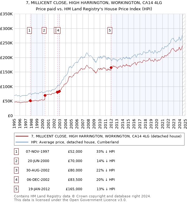 7, MILLICENT CLOSE, HIGH HARRINGTON, WORKINGTON, CA14 4LG: Price paid vs HM Land Registry's House Price Index