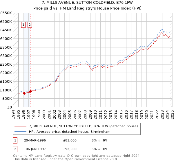 7, MILLS AVENUE, SUTTON COLDFIELD, B76 1FW: Price paid vs HM Land Registry's House Price Index