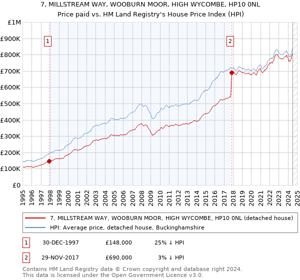 7, MILLSTREAM WAY, WOOBURN MOOR, HIGH WYCOMBE, HP10 0NL: Price paid vs HM Land Registry's House Price Index