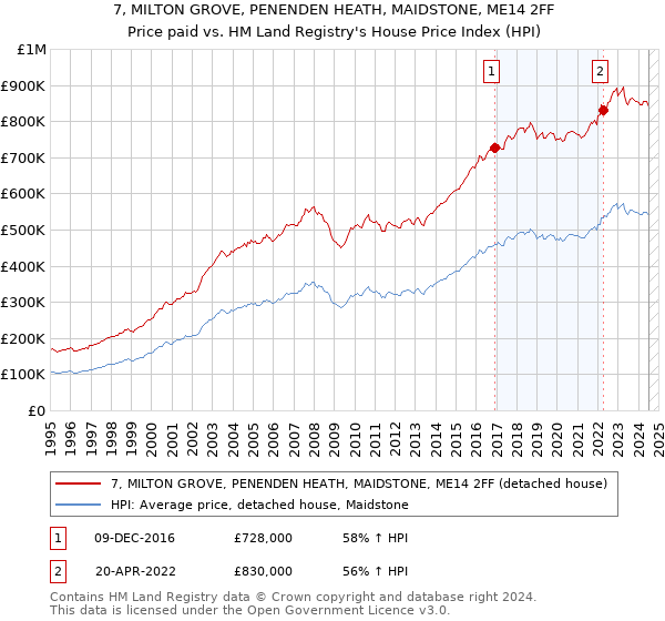 7, MILTON GROVE, PENENDEN HEATH, MAIDSTONE, ME14 2FF: Price paid vs HM Land Registry's House Price Index