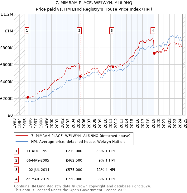 7, MIMRAM PLACE, WELWYN, AL6 9HQ: Price paid vs HM Land Registry's House Price Index