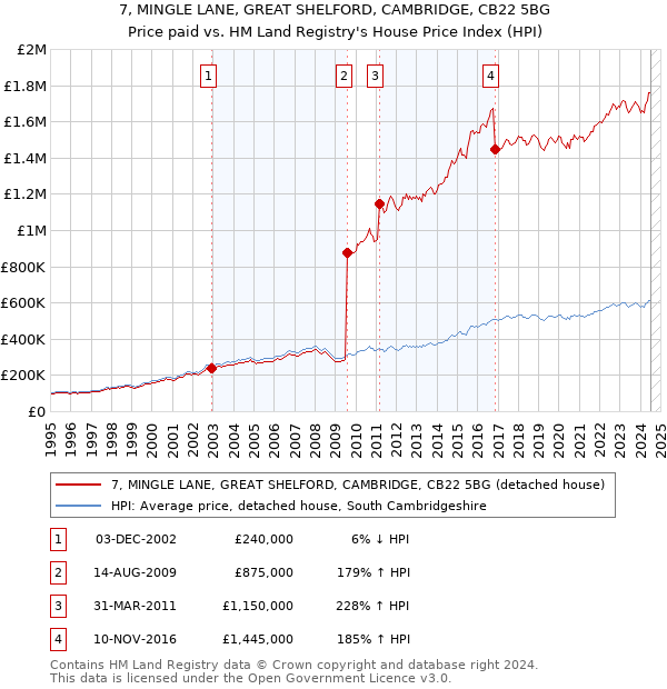 7, MINGLE LANE, GREAT SHELFORD, CAMBRIDGE, CB22 5BG: Price paid vs HM Land Registry's House Price Index