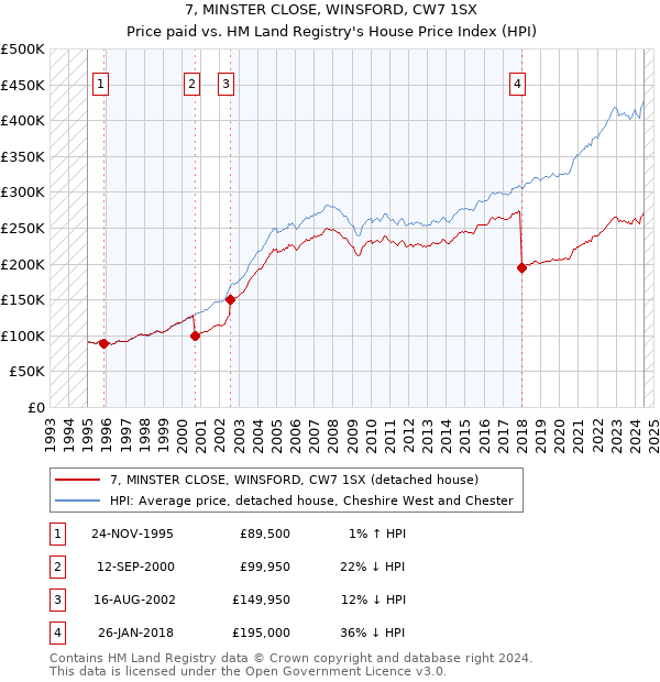 7, MINSTER CLOSE, WINSFORD, CW7 1SX: Price paid vs HM Land Registry's House Price Index