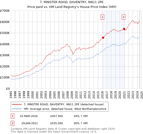 7, MINSTER ROAD, DAVENTRY, NN11 2PE: Price paid vs HM Land Registry's House Price Index