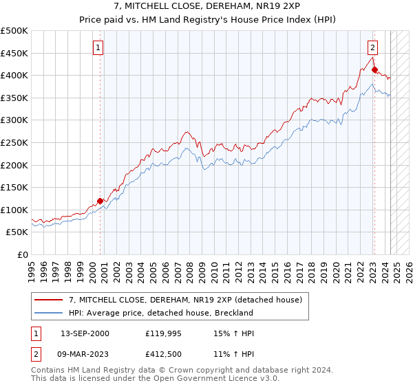 7, MITCHELL CLOSE, DEREHAM, NR19 2XP: Price paid vs HM Land Registry's House Price Index