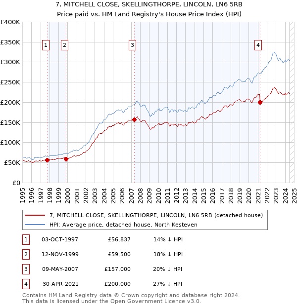 7, MITCHELL CLOSE, SKELLINGTHORPE, LINCOLN, LN6 5RB: Price paid vs HM Land Registry's House Price Index