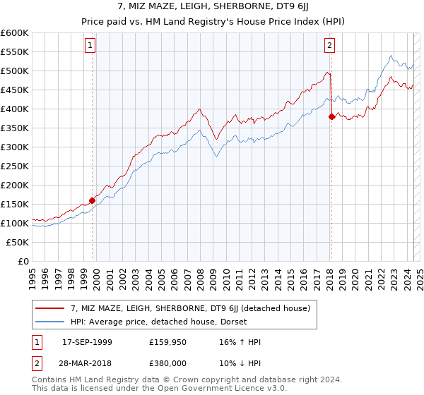 7, MIZ MAZE, LEIGH, SHERBORNE, DT9 6JJ: Price paid vs HM Land Registry's House Price Index