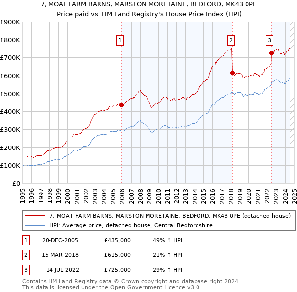 7, MOAT FARM BARNS, MARSTON MORETAINE, BEDFORD, MK43 0PE: Price paid vs HM Land Registry's House Price Index