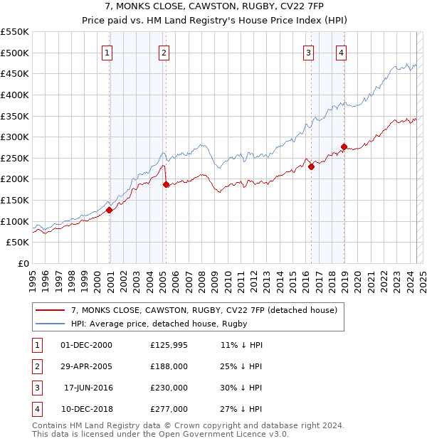 7, MONKS CLOSE, CAWSTON, RUGBY, CV22 7FP: Price paid vs HM Land Registry's House Price Index