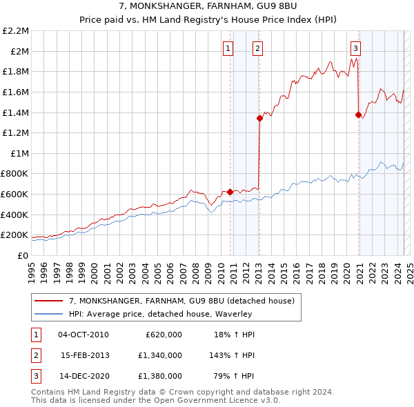 7, MONKSHANGER, FARNHAM, GU9 8BU: Price paid vs HM Land Registry's House Price Index