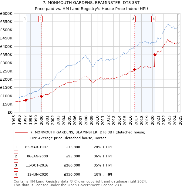 7, MONMOUTH GARDENS, BEAMINSTER, DT8 3BT: Price paid vs HM Land Registry's House Price Index