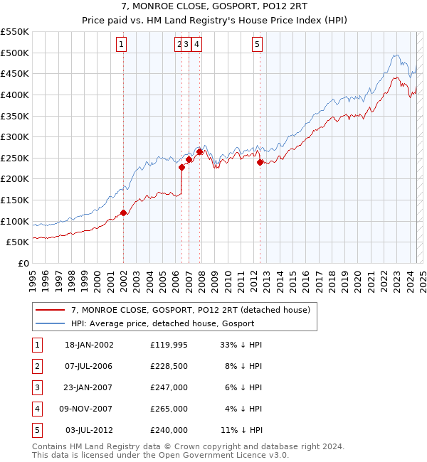 7, MONROE CLOSE, GOSPORT, PO12 2RT: Price paid vs HM Land Registry's House Price Index