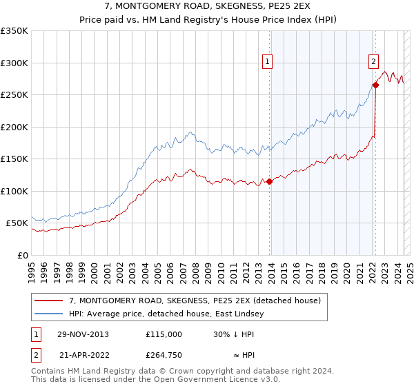 7, MONTGOMERY ROAD, SKEGNESS, PE25 2EX: Price paid vs HM Land Registry's House Price Index