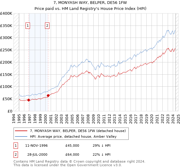 7, MONYASH WAY, BELPER, DE56 1FW: Price paid vs HM Land Registry's House Price Index