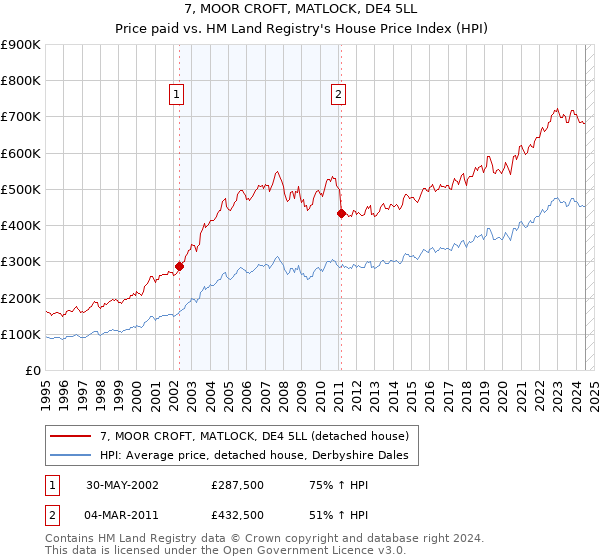 7, MOOR CROFT, MATLOCK, DE4 5LL: Price paid vs HM Land Registry's House Price Index