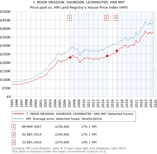 7, MOOR MEADOW, SHOBDON, LEOMINSTER, HR6 9NT: Price paid vs HM Land Registry's House Price Index