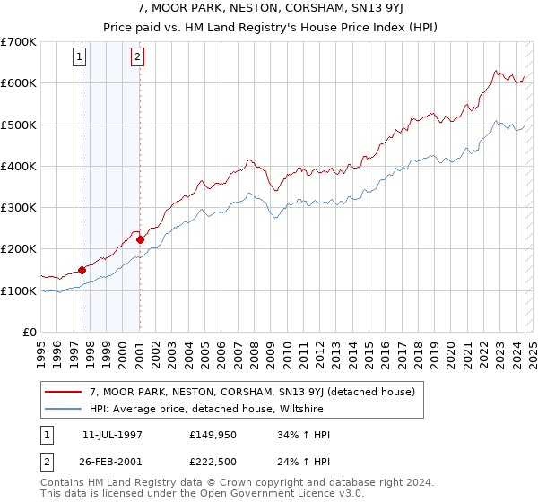 7, MOOR PARK, NESTON, CORSHAM, SN13 9YJ: Price paid vs HM Land Registry's House Price Index