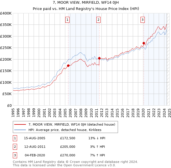 7, MOOR VIEW, MIRFIELD, WF14 0JH: Price paid vs HM Land Registry's House Price Index