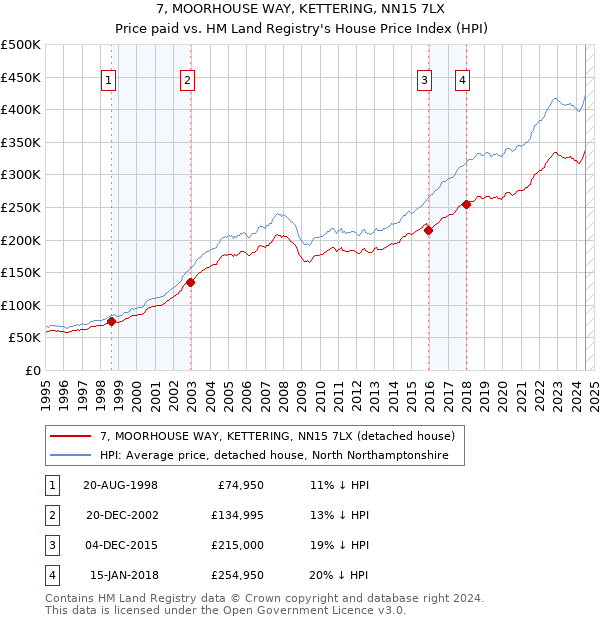 7, MOORHOUSE WAY, KETTERING, NN15 7LX: Price paid vs HM Land Registry's House Price Index