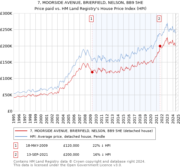 7, MOORSIDE AVENUE, BRIERFIELD, NELSON, BB9 5HE: Price paid vs HM Land Registry's House Price Index