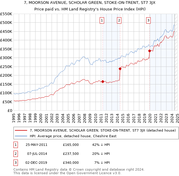 7, MOORSON AVENUE, SCHOLAR GREEN, STOKE-ON-TRENT, ST7 3JX: Price paid vs HM Land Registry's House Price Index