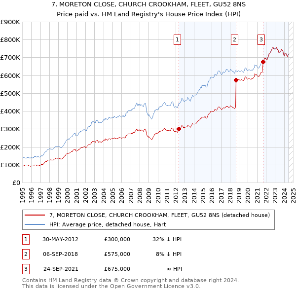 7, MORETON CLOSE, CHURCH CROOKHAM, FLEET, GU52 8NS: Price paid vs HM Land Registry's House Price Index