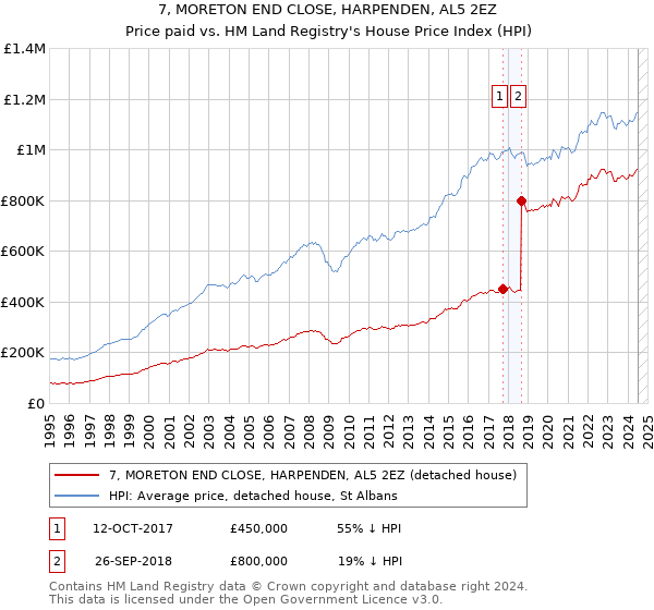 7, MORETON END CLOSE, HARPENDEN, AL5 2EZ: Price paid vs HM Land Registry's House Price Index