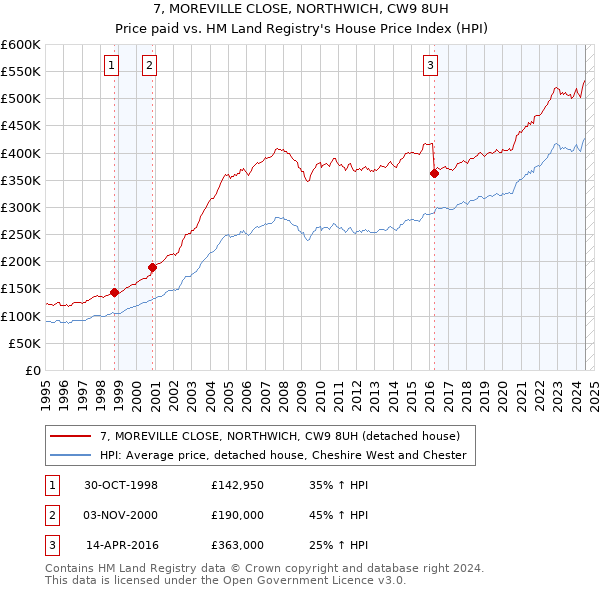 7, MOREVILLE CLOSE, NORTHWICH, CW9 8UH: Price paid vs HM Land Registry's House Price Index