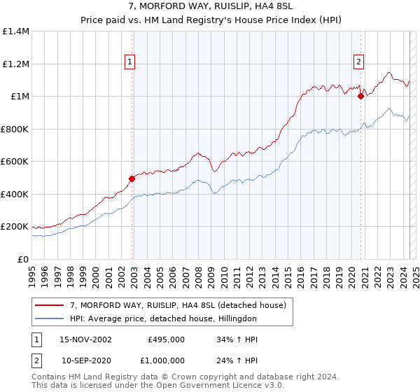 7, MORFORD WAY, RUISLIP, HA4 8SL: Price paid vs HM Land Registry's House Price Index