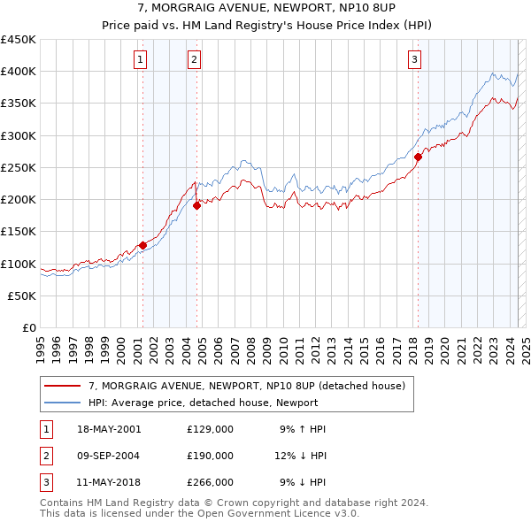 7, MORGRAIG AVENUE, NEWPORT, NP10 8UP: Price paid vs HM Land Registry's House Price Index