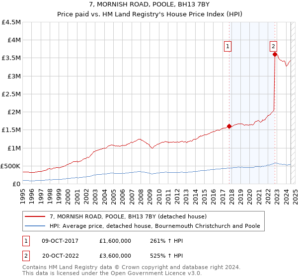 7, MORNISH ROAD, POOLE, BH13 7BY: Price paid vs HM Land Registry's House Price Index